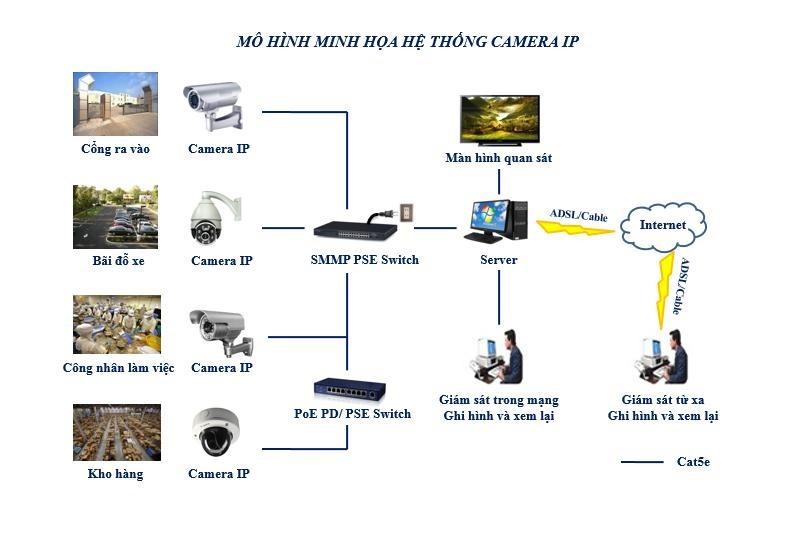 Sự khác nhau giữa hệ thống Camera Analog và hệ thống Camera IP