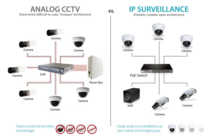 So sánh hai loại Camera IP và Camera Analog